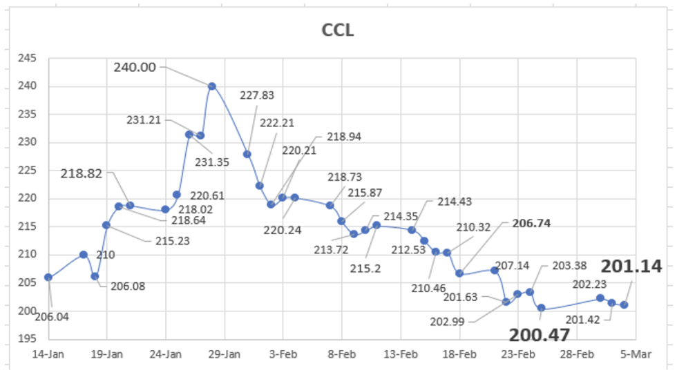 Evolución de las cotizaciones del dólar al 4 de marzo 2022