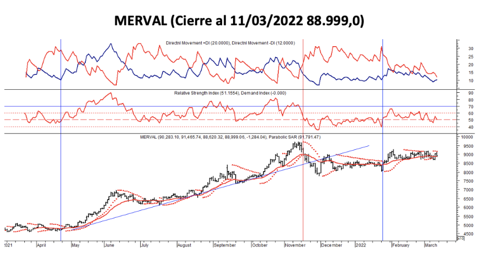 Indices bursátiles - MERVAL al 11 de marzo 2022