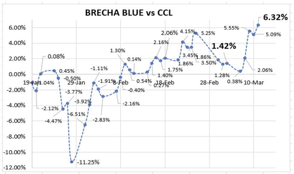 Evolución de las cotizaciones del dólar al 11 de marzo 2022