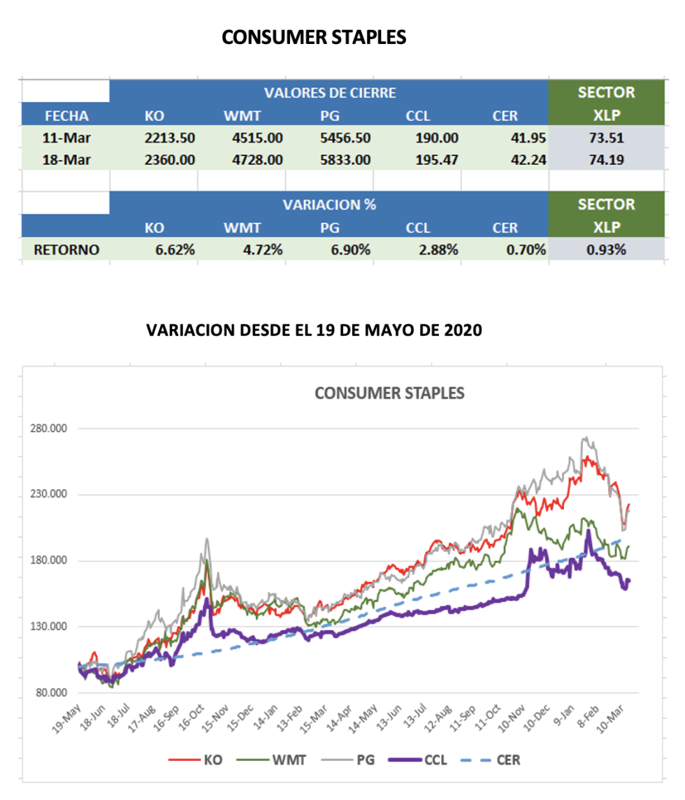 CEDEARs - Evolución semanal al 18 de marzo 2022