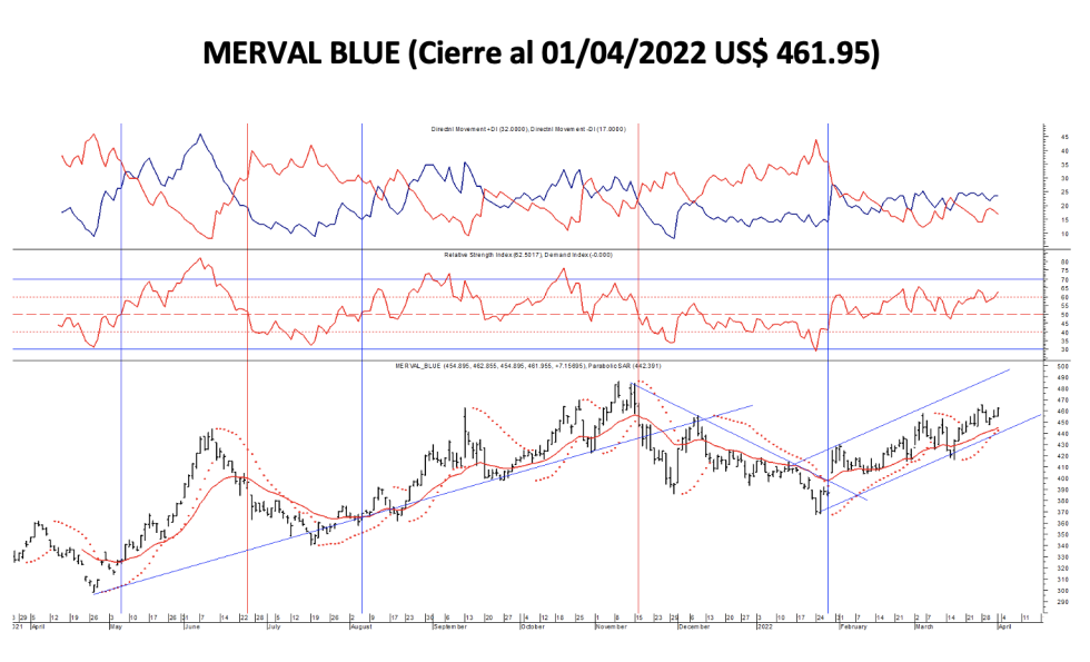 Indices bursátiles - MERVAL blue al 1ro de abril 2022