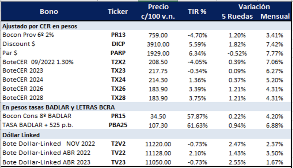 Bonos argentinos en pesos al 1ro de abril 2022