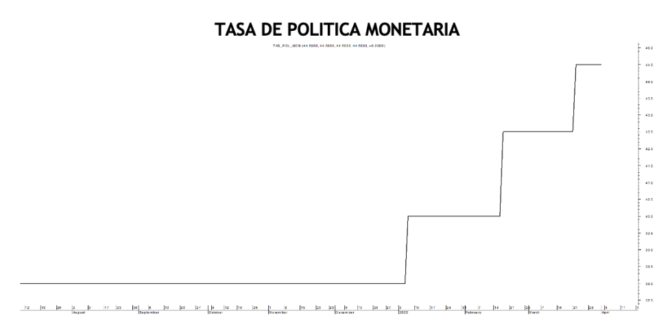 Tasa de política monetaria al 1ro de abril 2022