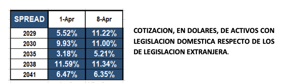 Bonos argentinos en dolares al 8 de abril 2022