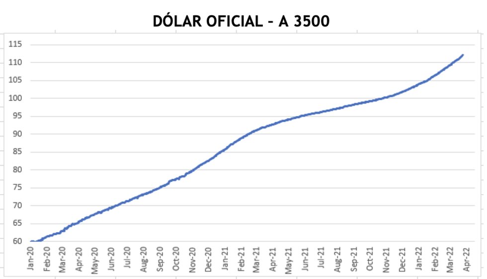 Evolución de las cotizaciones del dolar al 8 de abril 2022