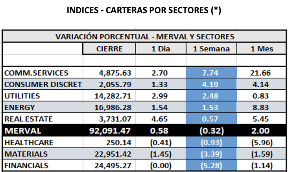 Indices bursátiles - MERVAL por sectores al 8 de abril 2022