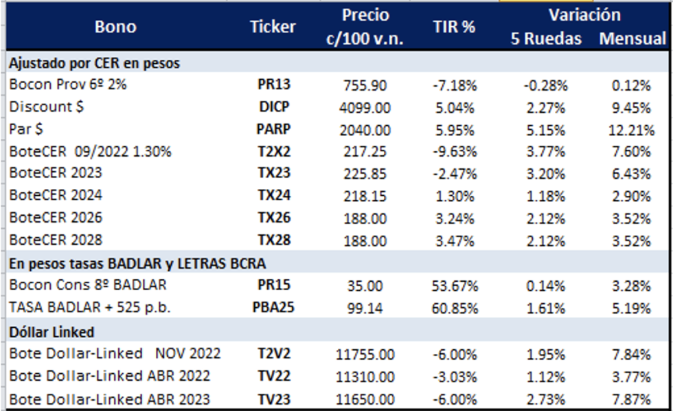 Bonos argentinos en pesos al 13 de abril 2022