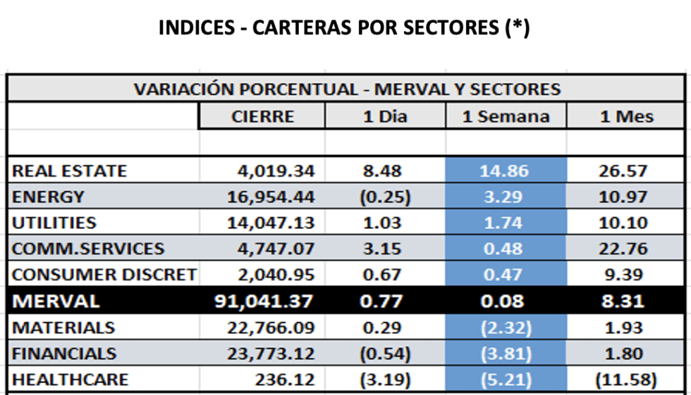 Indices bursátiles - MERVAL por sectores al 13 de abril 2022
