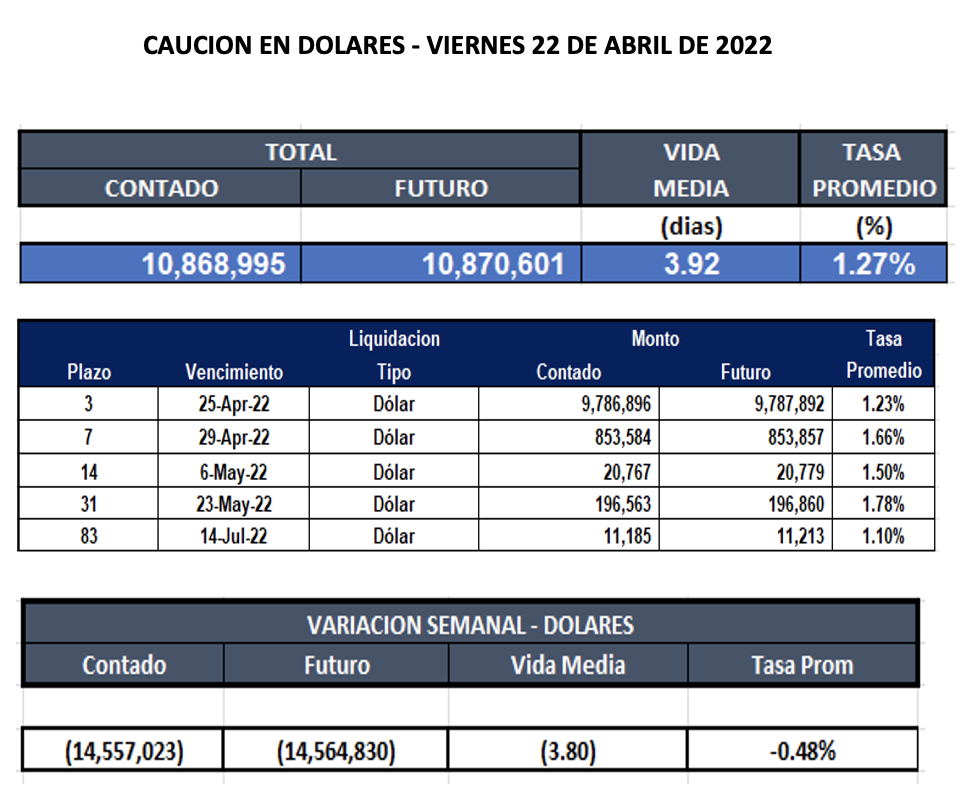 Cauciones bursátiles en dólares al 22 de abril 2022