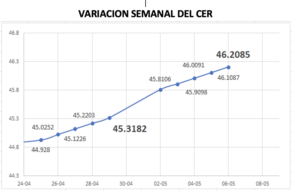 Variación semanal del CER al 6 de mayo 2022