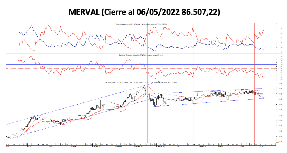 Indices bursátiles - MERVAL al 6 de mayo 2022