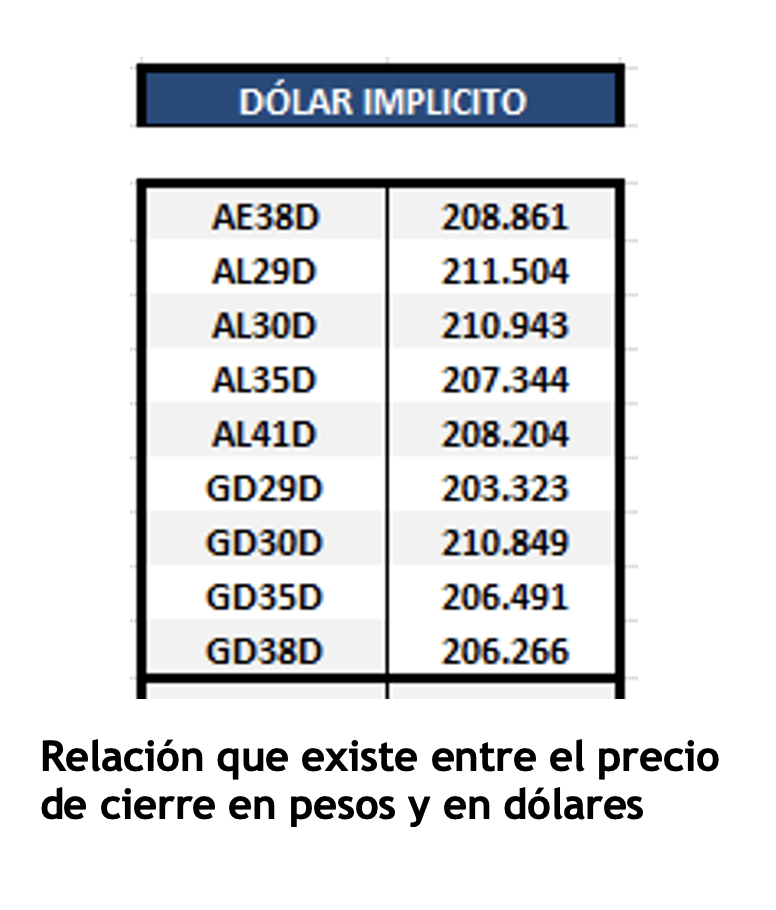 Bonos argentinos en dolares al 13 de mayo 2022