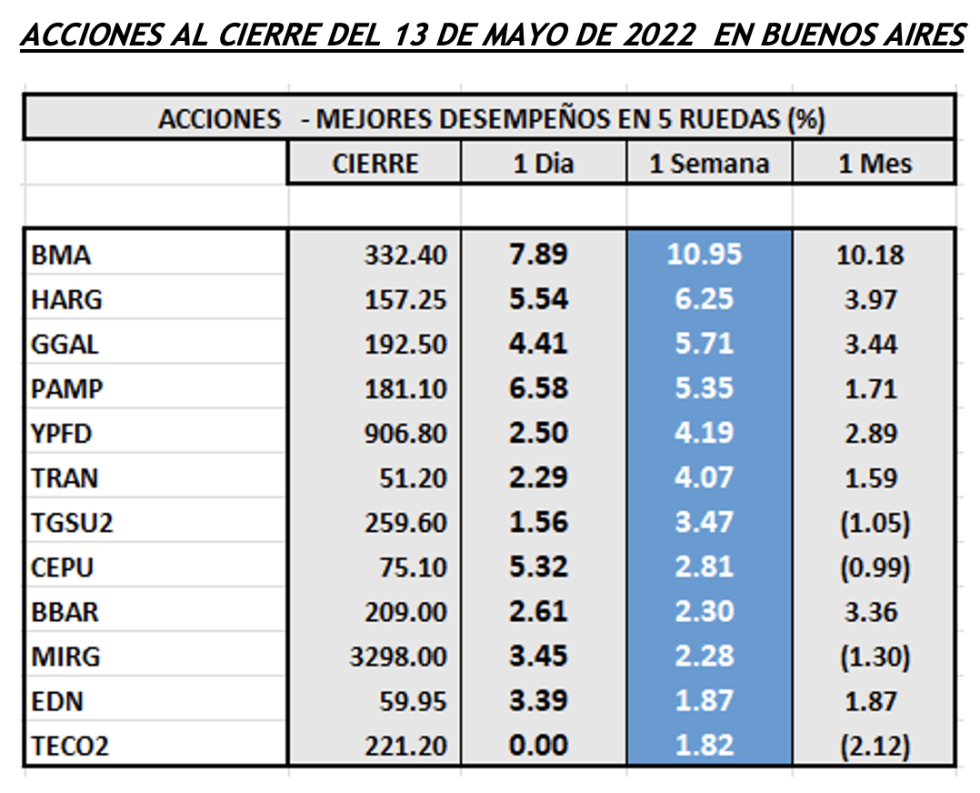 Indices Bursátiles - Acciones de mejor desempeño al 13 de mayo 2022