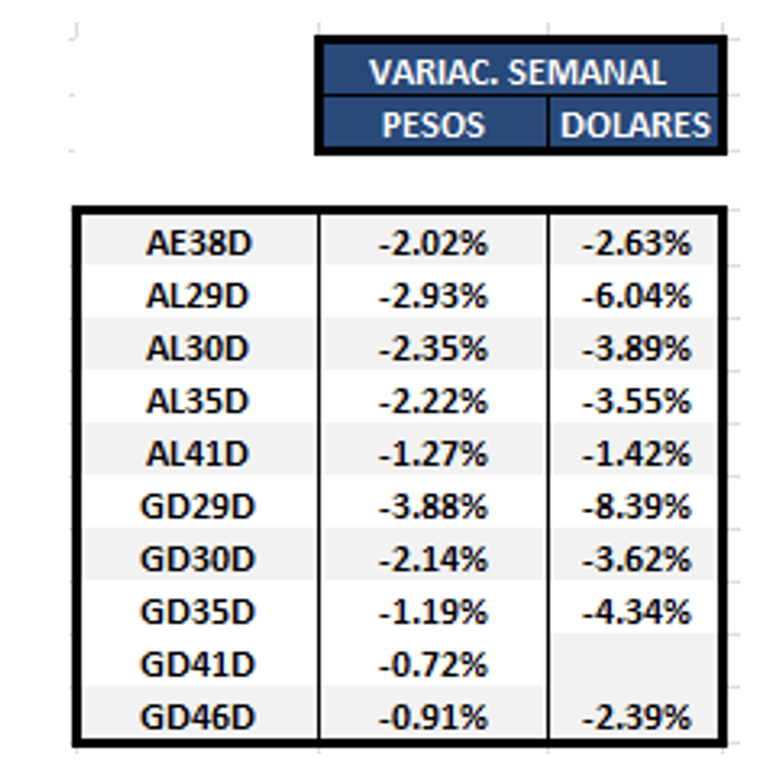 Bonos argentinos en dólares al 20 de mayo 2022