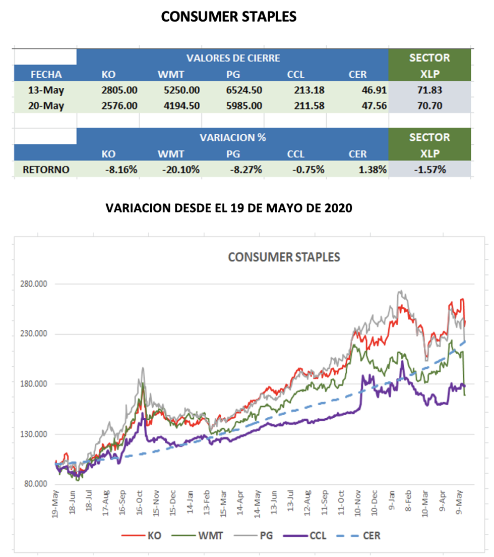 CEDEARs - Evolución semanal al 20 de mayo 2022