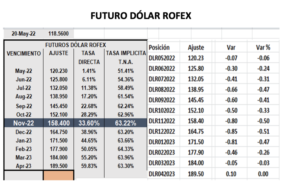 Evolución de las cotizaciones del dólar al 20 de mayo 2022