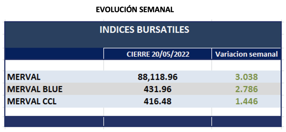 Indices bursátiles - Evolución semanal al 20 de mayo 2022