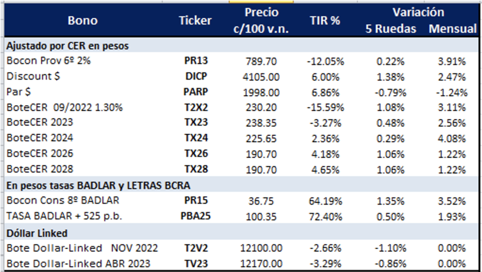 Bonos argentinos en pesos al 27 de mayo 2022