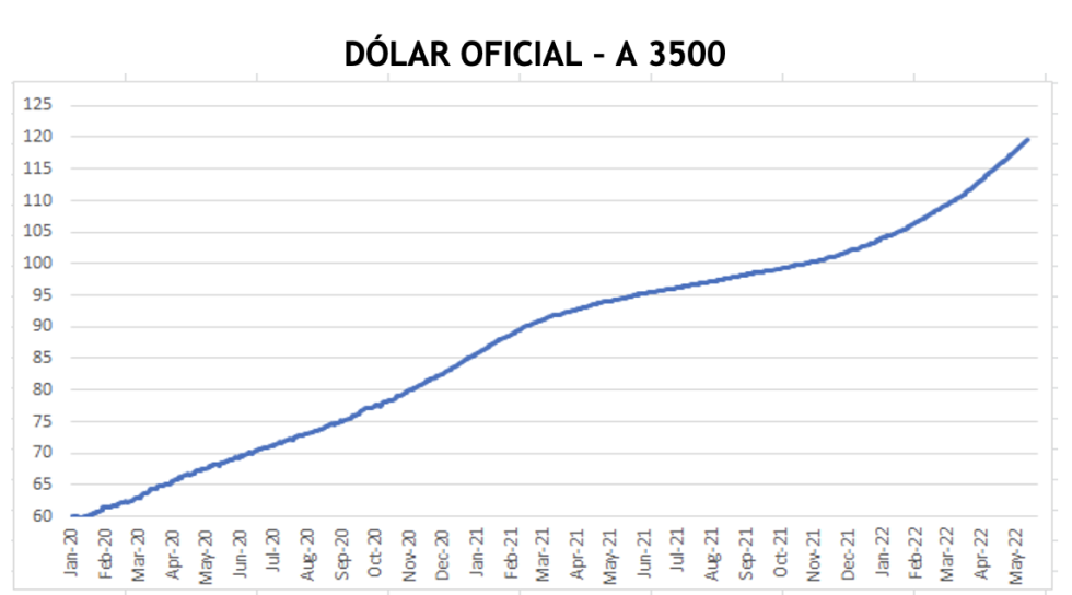 Evolución de las cotizaciones del dólar al 27 de mayo 2022