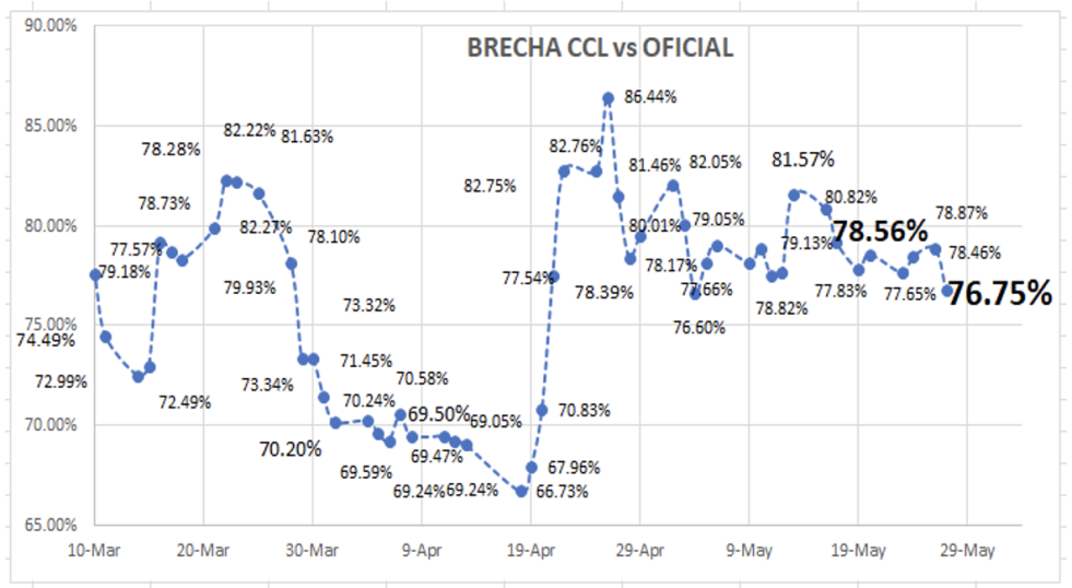 Evolución de las cotizaciones del dólar al 27 de mayo 2022