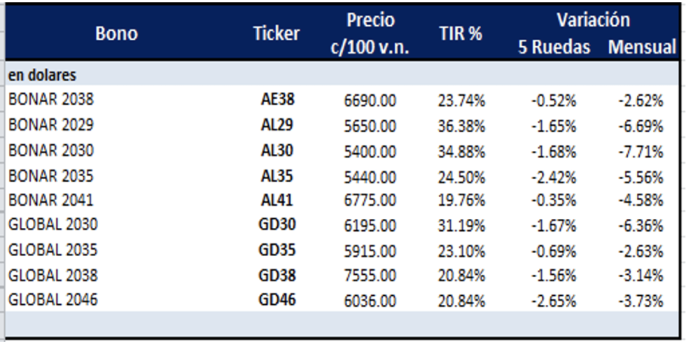 Bonos argentinos en dolares al 3 de junio 2022