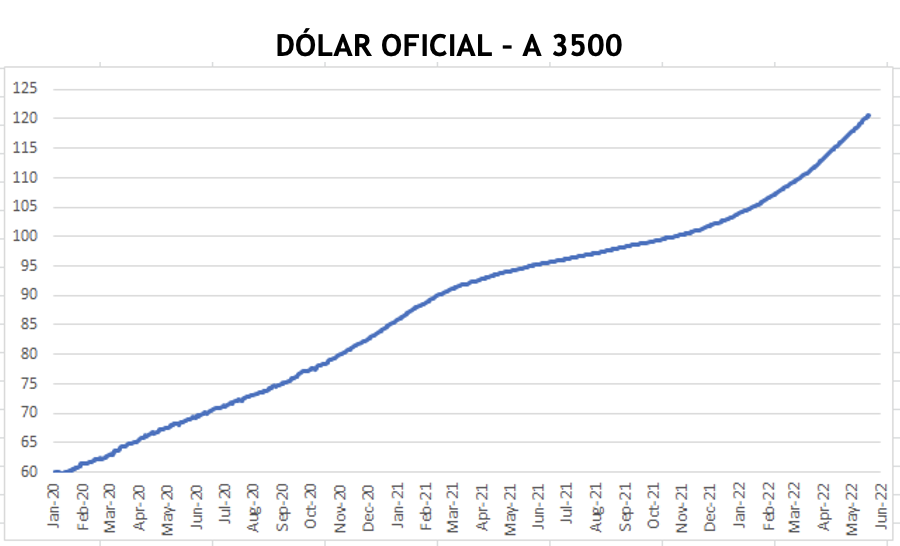 Evolución de las cotizaciones del dolar al 3 de junio 2022