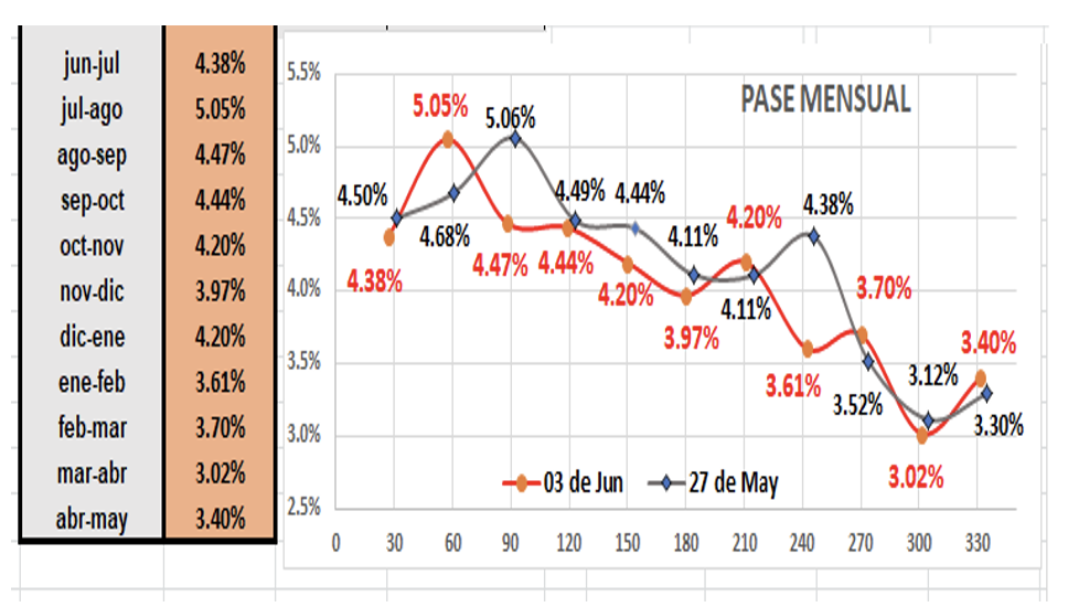 Evolución de las cotizaciones del dolar al 3 de junio 2022