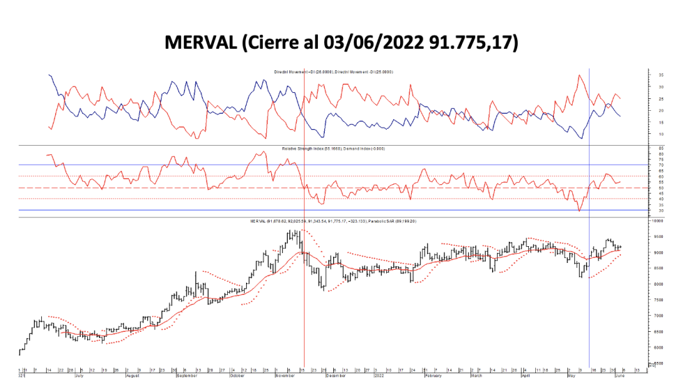 Indices bursártiles - MERVAL al 3 de junio 2022