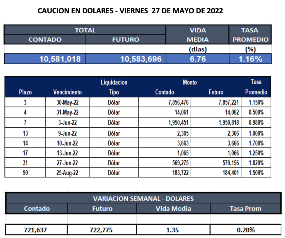 Cauciones bursátiles en dólares al 3 de junio 2022