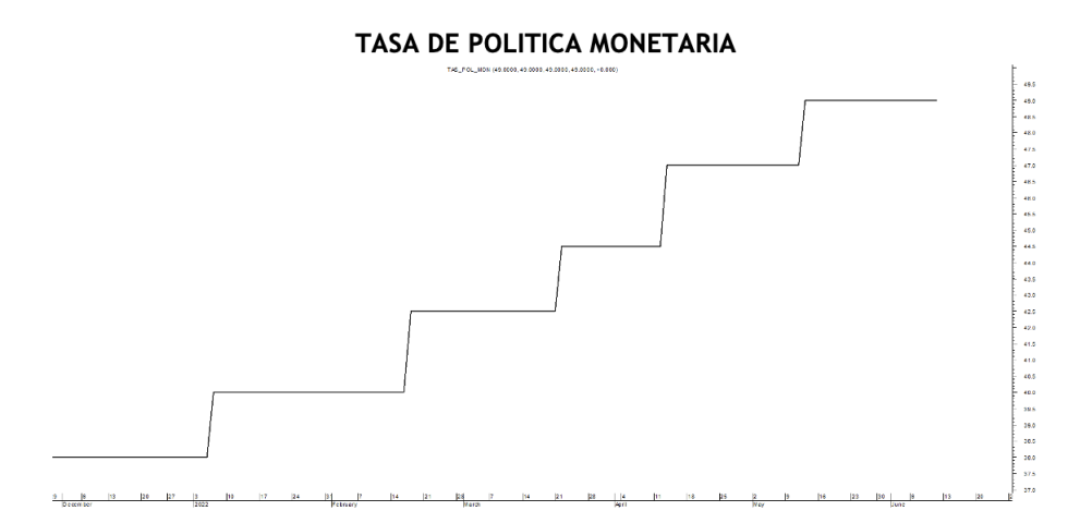 Tasa de política monetaria al 10 de Junio 2022