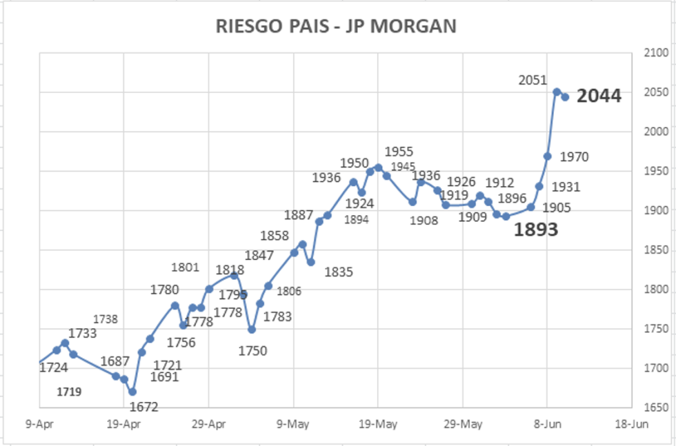 Indice de Riesgo País al 10 de Junio 2022