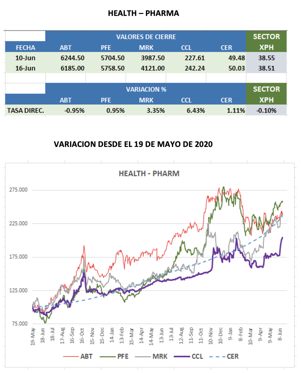 CEDEARs - Evolución semanal al 16 de junio 2022