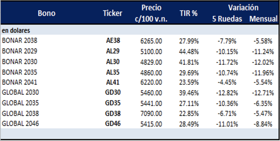 Bonos argentinos en dólares al 24 de junio 2022