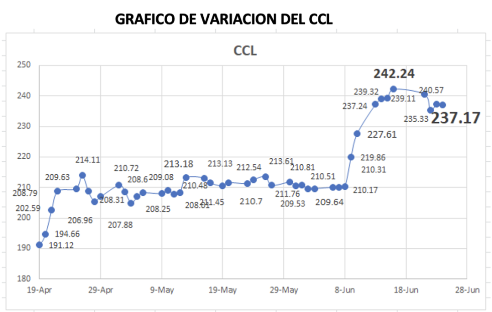 Variación semanal del CCL al 24 de junio 2022