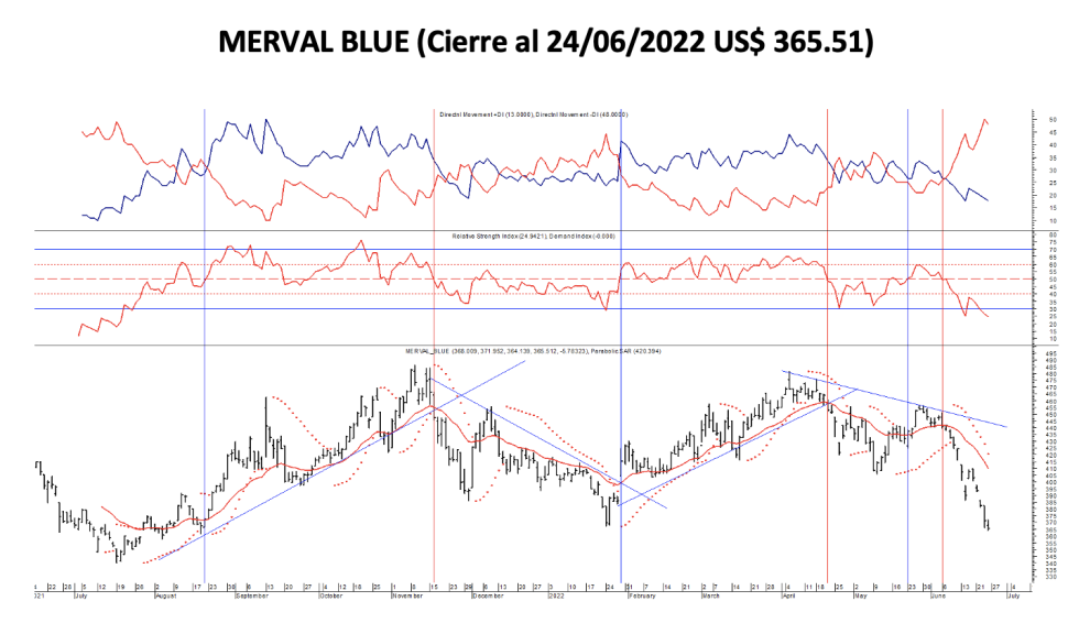 Indices bursátiles - MERVAL blue al 24 de junio 2022