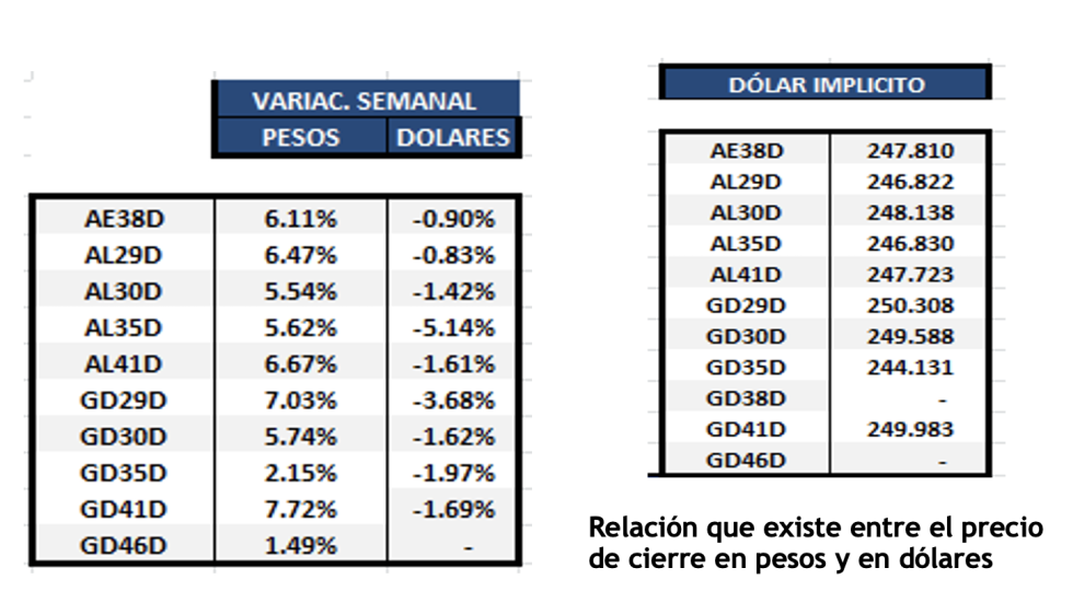 Bonos argentinos en dólares al 1ro de Julio 2022