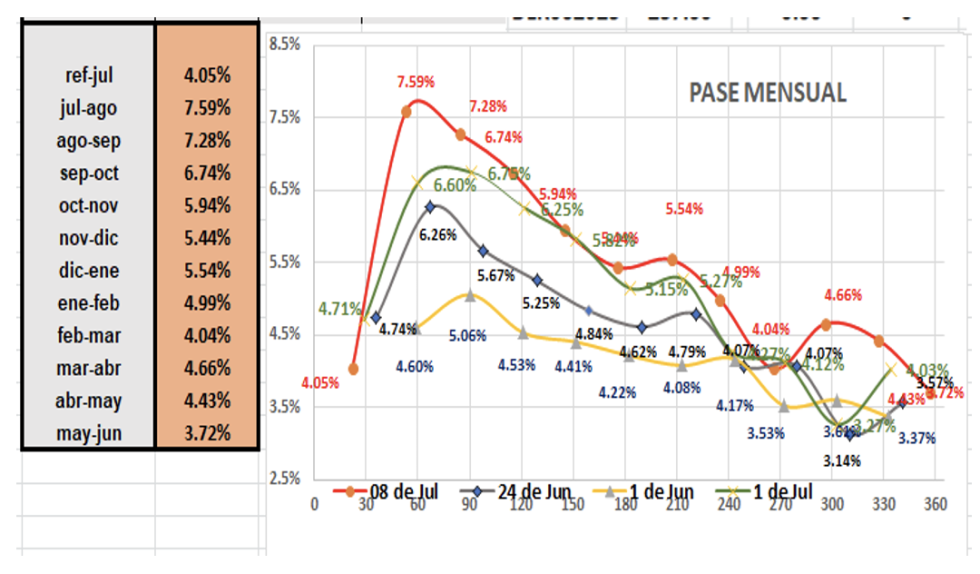 Evolución de las cotizaciones del dólar al 8 de julio 2022