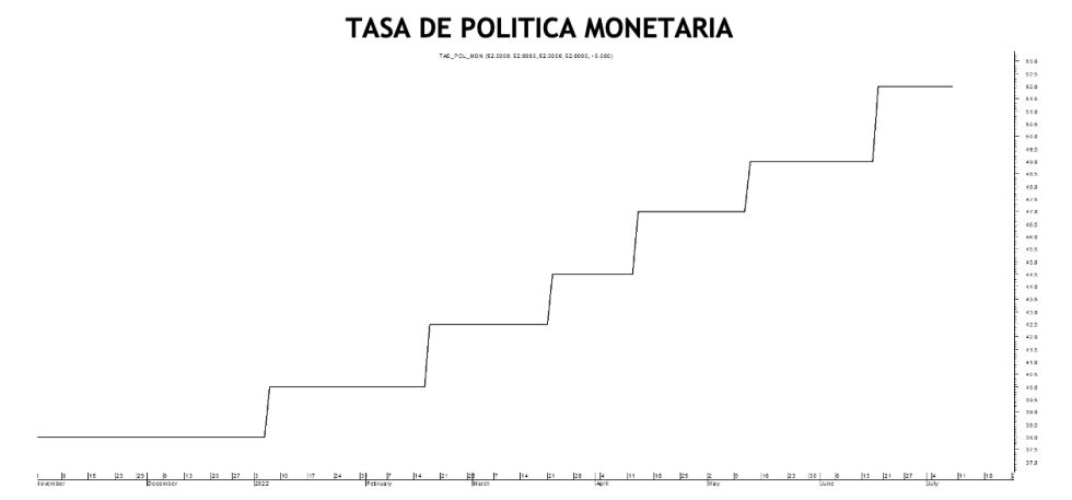 Tasa de política monetaria al 8 de julio 2022
