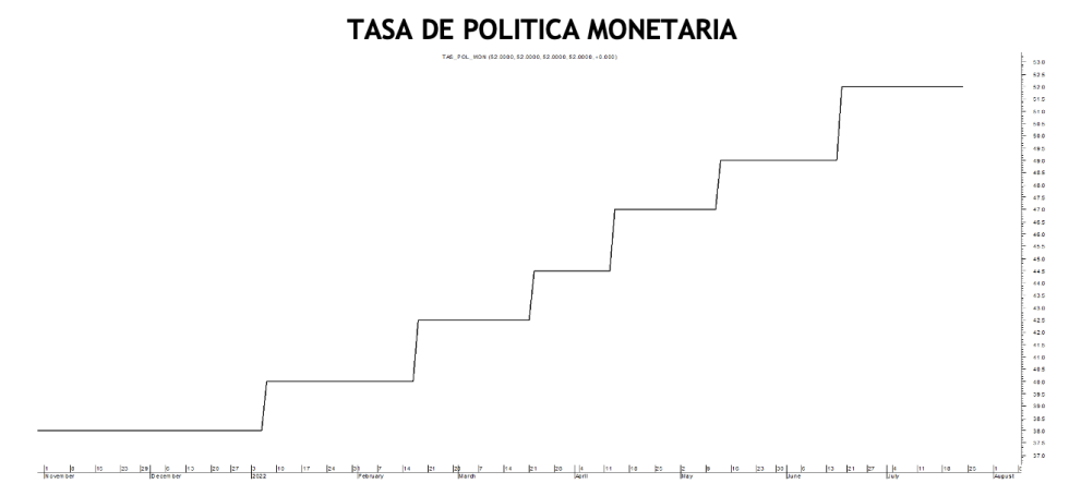 Tasa de política monetaria al 22 de julio 2022