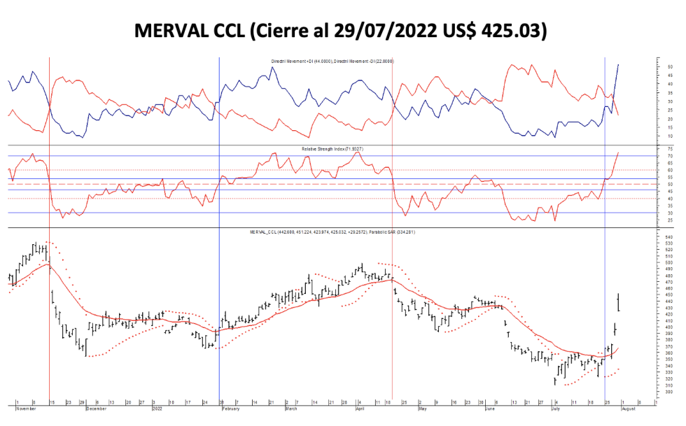 Indices bursátiles - MERVAL CCL al 29 de julio 2022