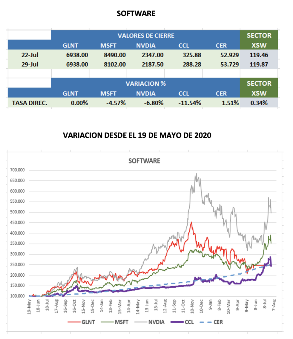 CEDEARs - Evolución semanal al 29 de julio 2022