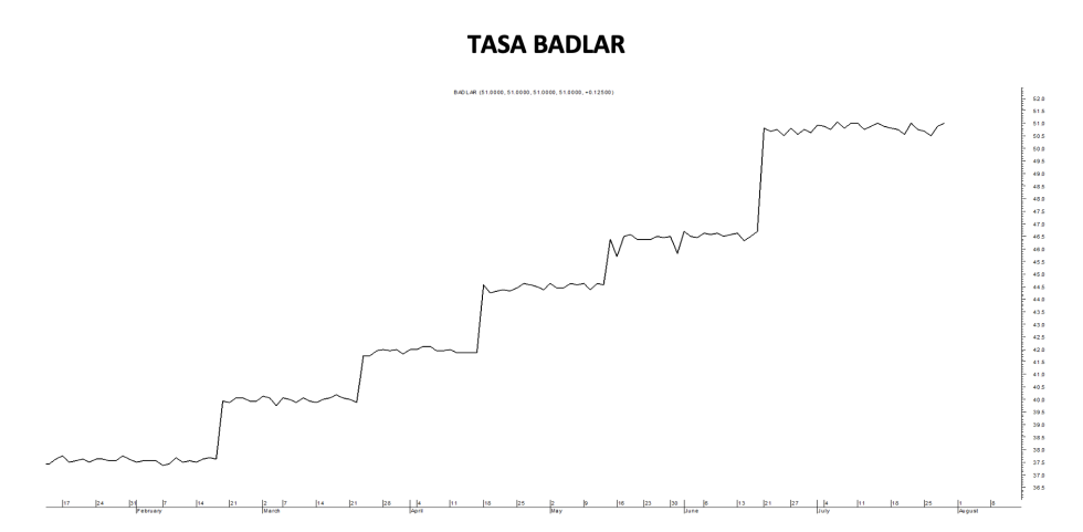 Tasa Badlar al 29 de julio 2022