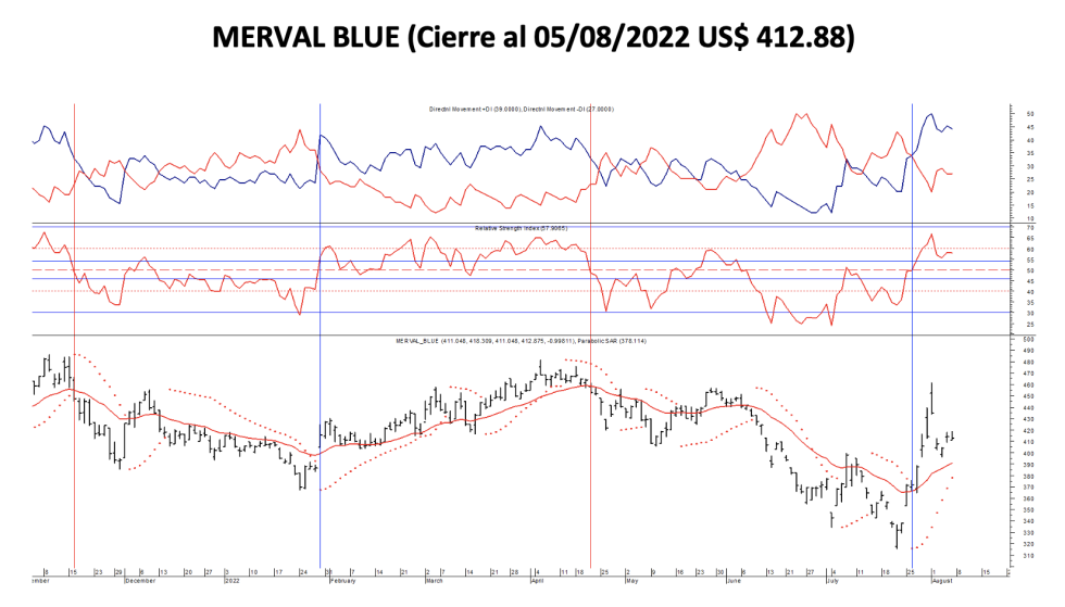 Indices bursátiles - MERVAL blue al 5 de agosto 2022