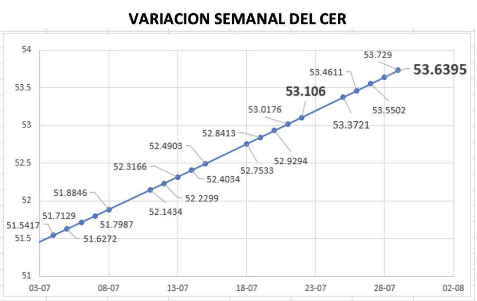 Variacion semanal del indice CER al 5 de agosto 2022