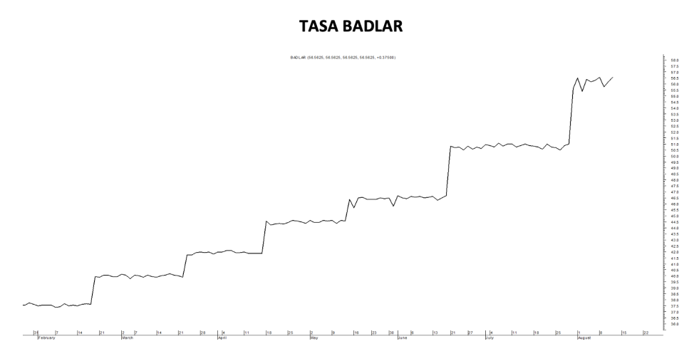 Tasa Badlar al 12 de agosto 2022