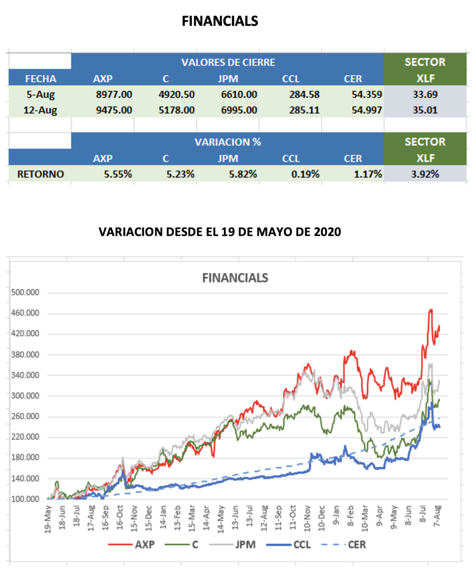 CEDEARs - Evolución semanal al 12 de agosto 2022