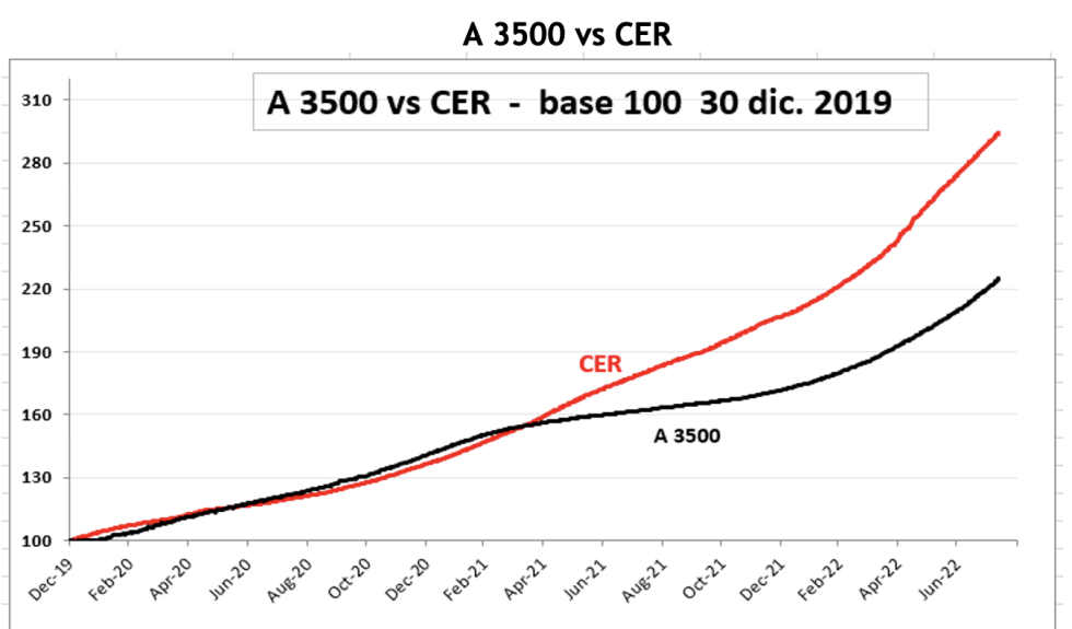 Evolución semanal  de las cotizaciones del dolar al 12 de agosto 2022