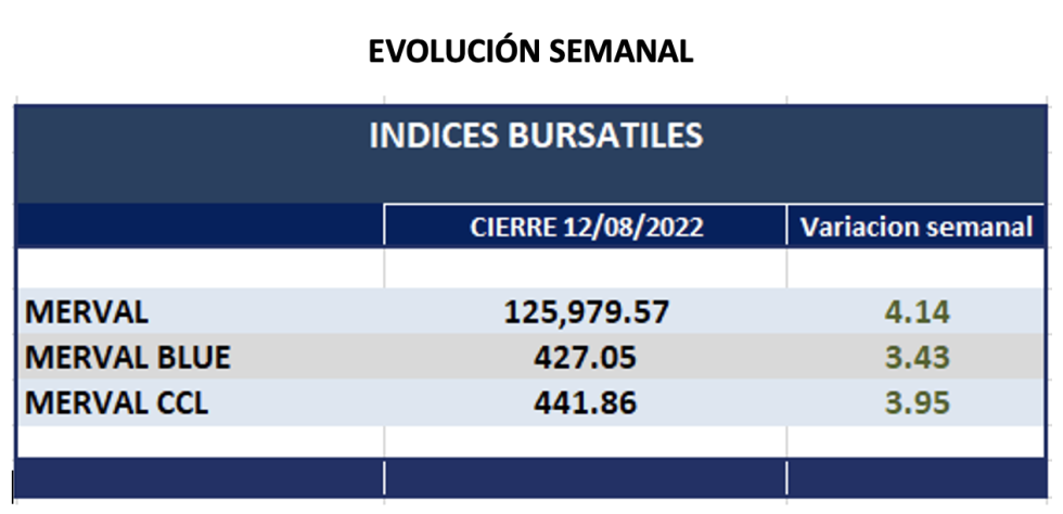 Indices bursátiles al 12 de agosto 2022