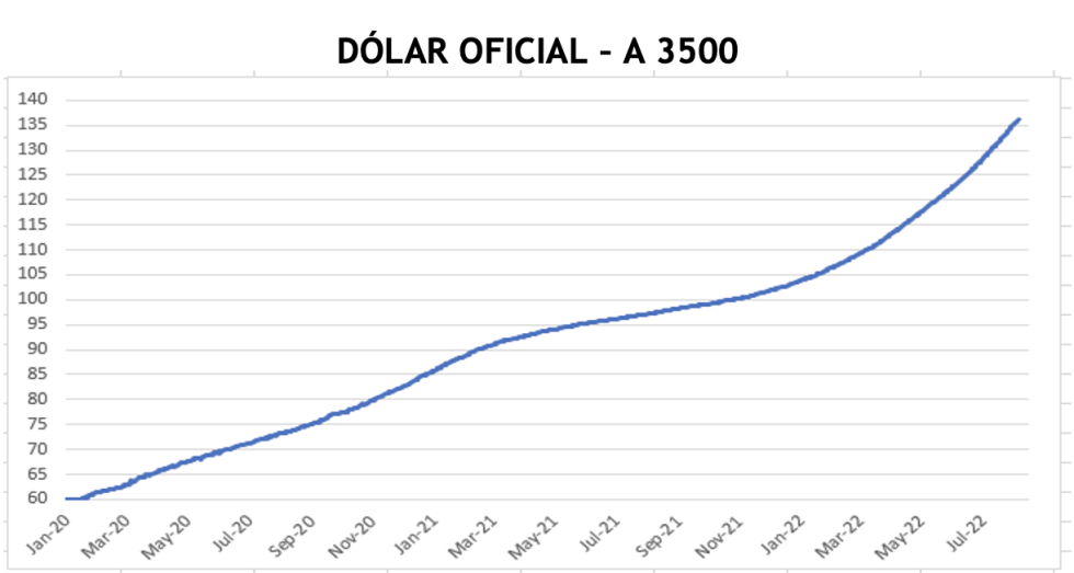 Cotizaciones del dólar al 19 de agosto 2022