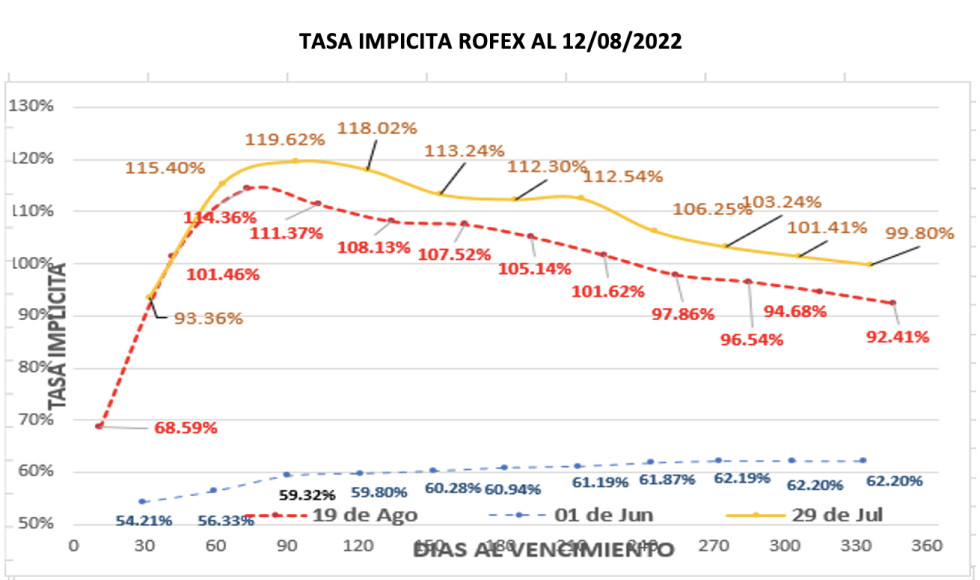 Cotizaciones del dólar al 19 de agosto 2022